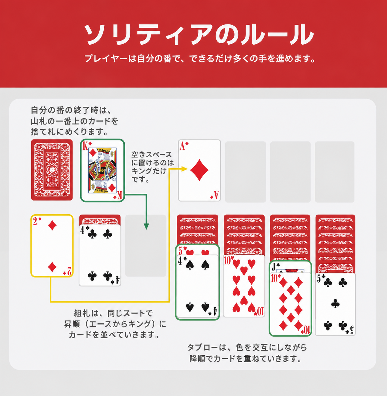 ダブルソリティアのルールの説明